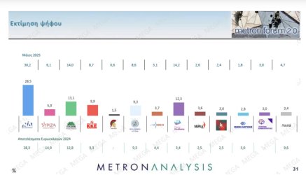 Metron Analysis: To 69% διαφωνεί με την επίθεση του Ισραήλ στο Ιράν – Πτώση για ΝΔ, ΠΑΣΟΚ, Πλεύση