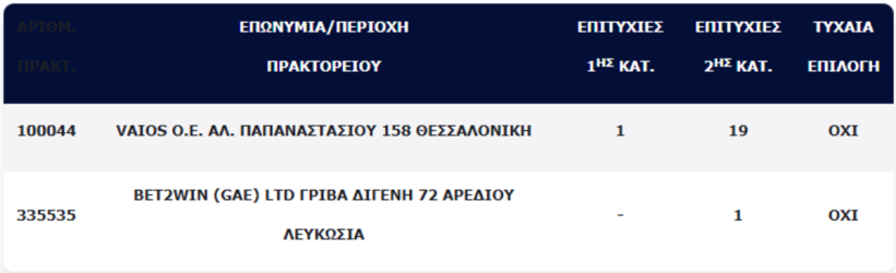 Τζόκερ: Πού παίχτηκε το τυχερό δελτίο που κερδίζει 5,7 εκατ. ευρώ