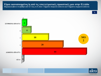 Γενιά Ζ: Γιατί είναι «καμένοι» 2 στους 3 – Δημοσκόπηση της ΓΣΕΕ