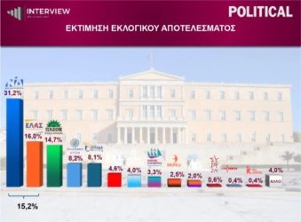 Δημοσκόπηση Interview: Πρώτη η ΝΔ, δεύτερη η ΕΛ.ΑΣ, τρίτο το ΠΑΣΟΚ – Ποιοι μπαίνουν Βουλή