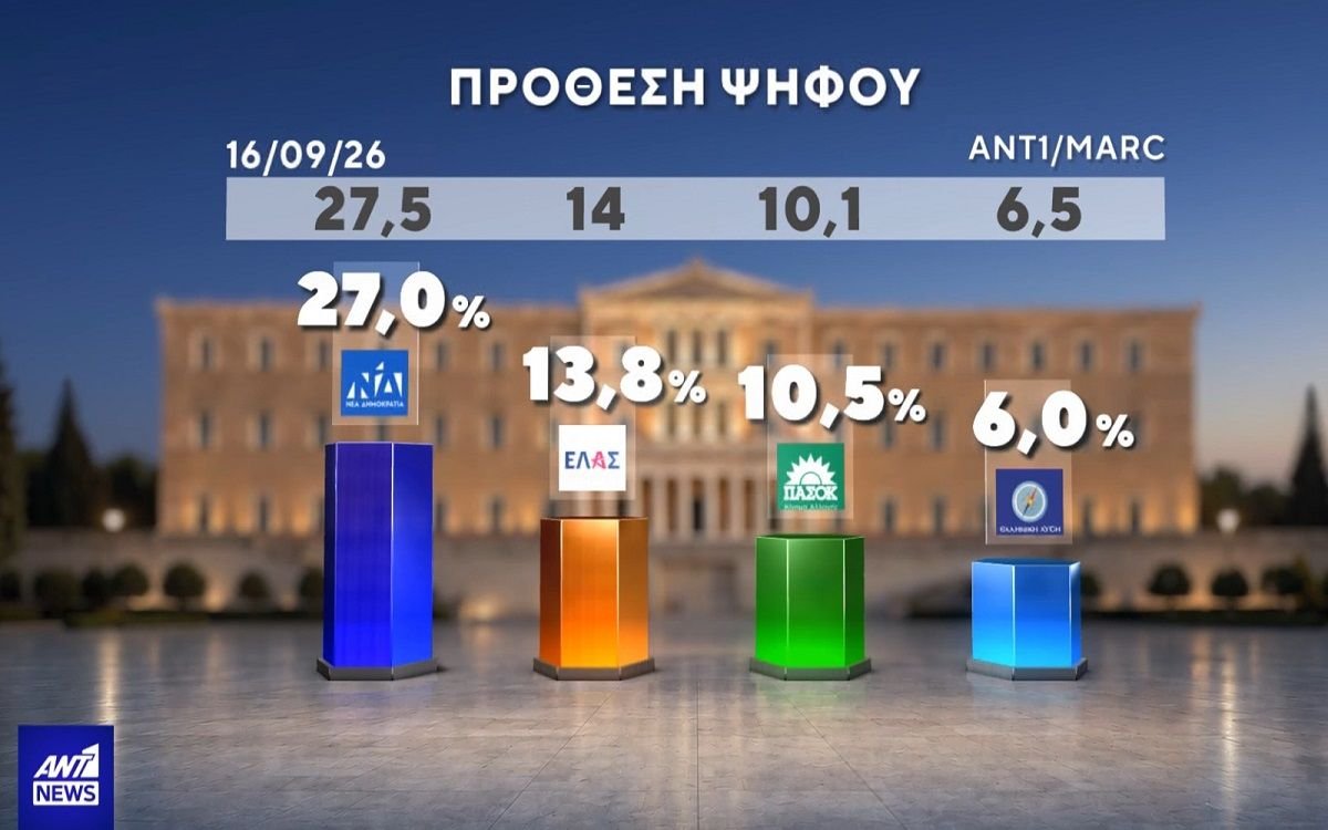 Δημοσκόπηση MARC: Η ΝΔ Στο Προβάδισμα, Αλλά η Πλειονότητα Ζητά Πολιτική Αλλαγή!