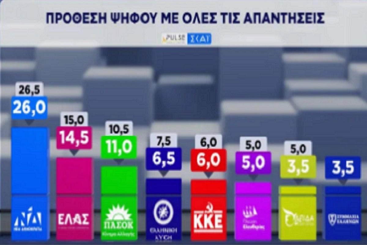 Δημοσκόπηση Pulse: Η ακρίβεια καθορίζει την ψήφο, προβάδισμα 13,5 μονάδων υπέρ της ΝΔ